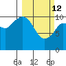 Gravel Point tide chart for Thursday, March 12, 2026