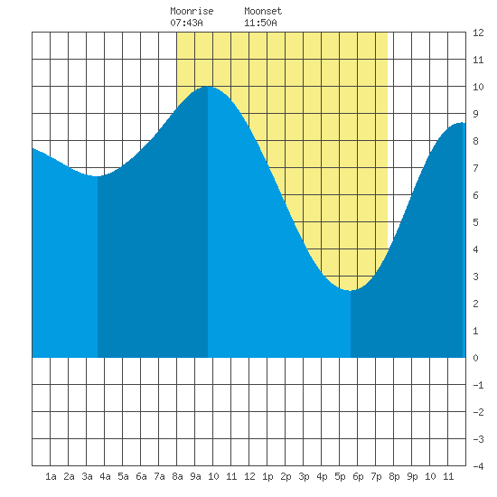 Gravel Point tide chart for Friday, March 13, 2026