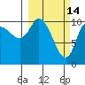 Gravel Point tide chart for Saturday, March 14, 2026