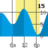 Gravel Point tide chart for Sunday, March 15, 2026