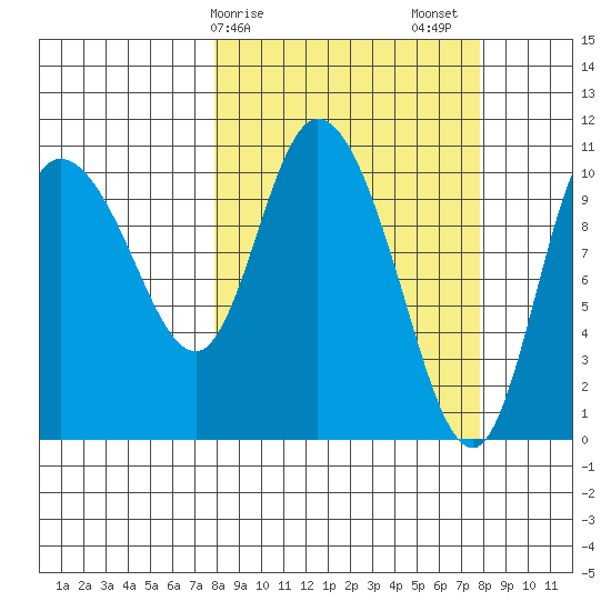 Gravel Point tide chart for Monday, March 16, 2026