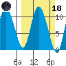 Gravel Point tide chart for Wednesday, March 18, 2026