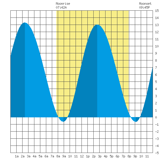 Gravel Point tide chart for Thursday, March 19, 2026