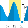 Gravel Point tide chart for Sunday, March 1, 2026