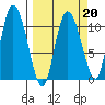 Gravel Point tide chart for Friday, March 20, 2026