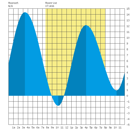 Gravel Point tide chart for Saturday, March 21, 2026