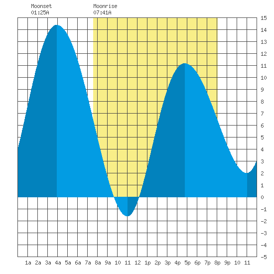 Gravel Point tide chart for Sunday, March 22, 2026