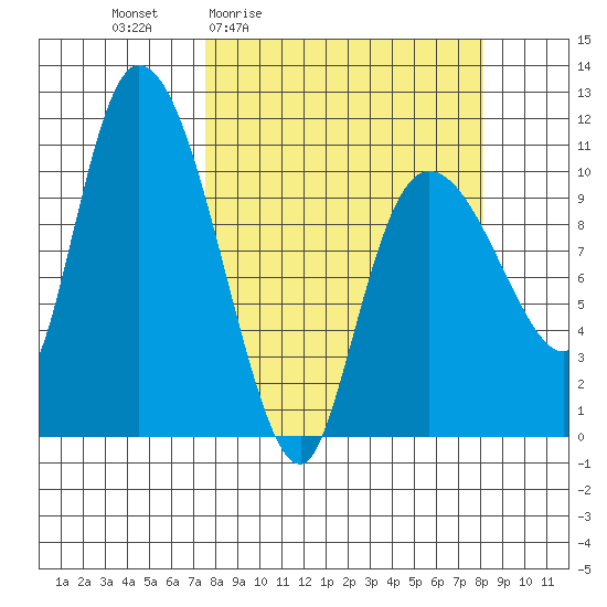 Gravel Point tide chart for Monday, March 23, 2026