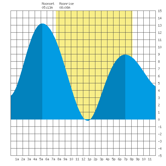 Gravel Point tide chart for Tuesday, March 24, 2026