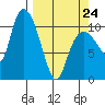 Gravel Point tide chart for Tuesday, March 24, 2026