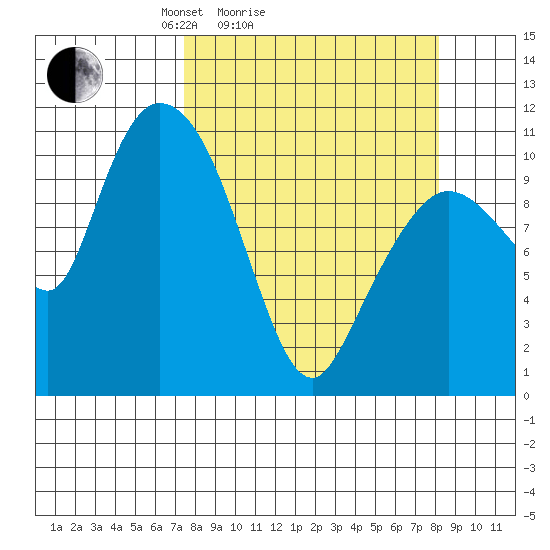 Gravel Point tide chart for Wednesday, March 25, 2026