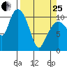 Gravel Point tide chart for Wednesday, March 25, 2026