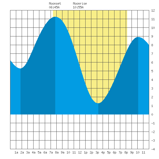 Gravel Point tide chart for Thursday, March 26, 2026