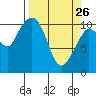 Gravel Point tide chart for Thursday, March 26, 2026