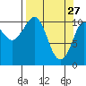 Gravel Point tide chart for Friday, March 27, 2026