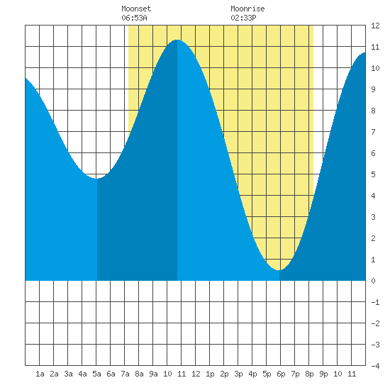 Gravel Point tide chart for Saturday, March 28, 2026