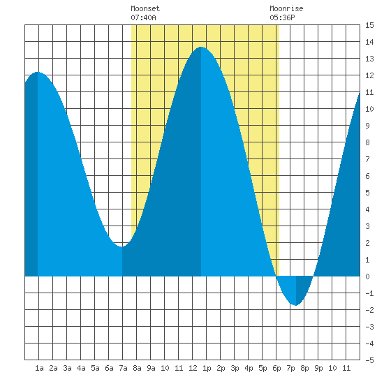Gravel Point tide chart for Monday, March 2, 2026