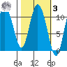 Gravel Point tide chart for Tuesday, March 3, 2026