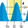 Gravel Point tide chart for Wednesday, March 4, 2026