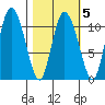 Gravel Point tide chart for Thursday, March 5, 2026