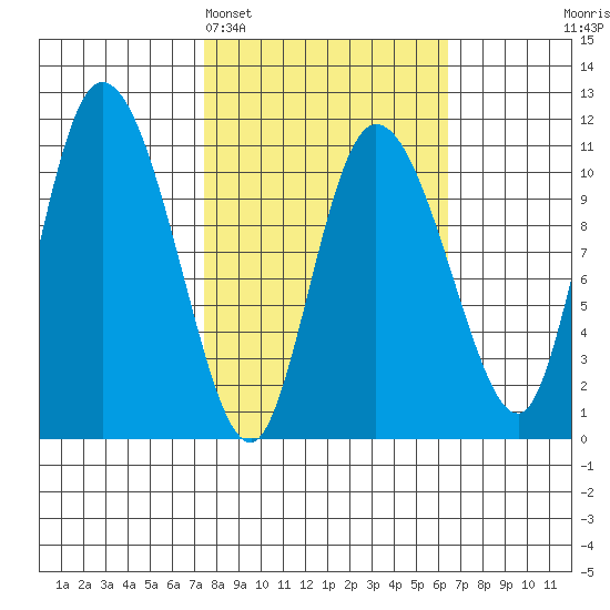 Gravel Point tide chart for Friday, March 6, 2026