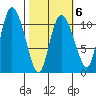 Gravel Point tide chart for Friday, March 6, 2026