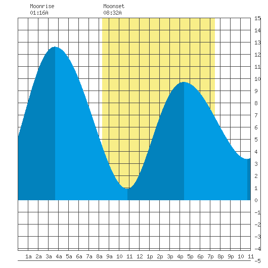 Gravel Point tide chart for Sunday, March 8, 2026