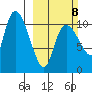 Gravel Point tide chart for Sunday, March 8, 2026