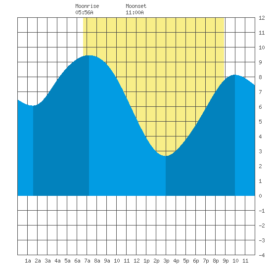 Gravel Point tide chart for Friday, April 10, 2026