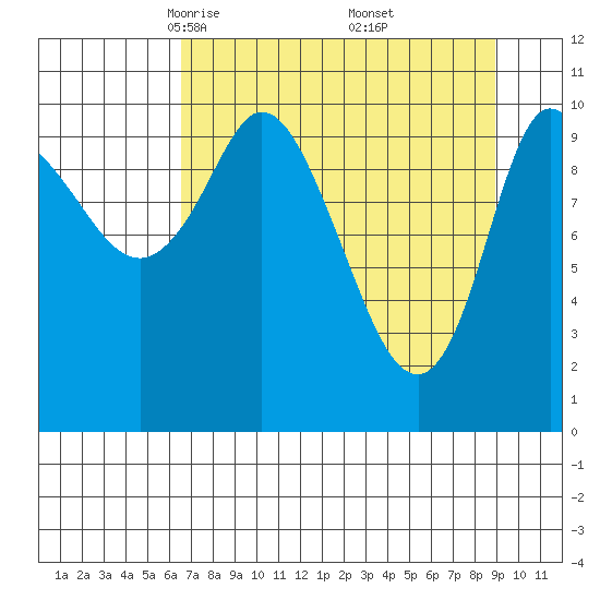 Gravel Point tide chart for Sunday, April 12, 2026