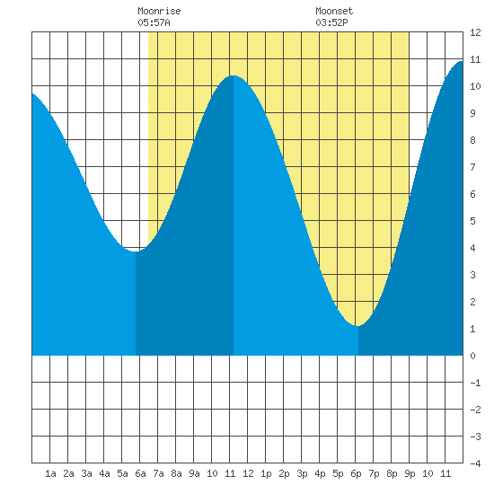 Gravel Point tide chart for Monday, April 13, 2026