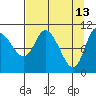 Gravel Point tide chart for Monday, April 13, 2026