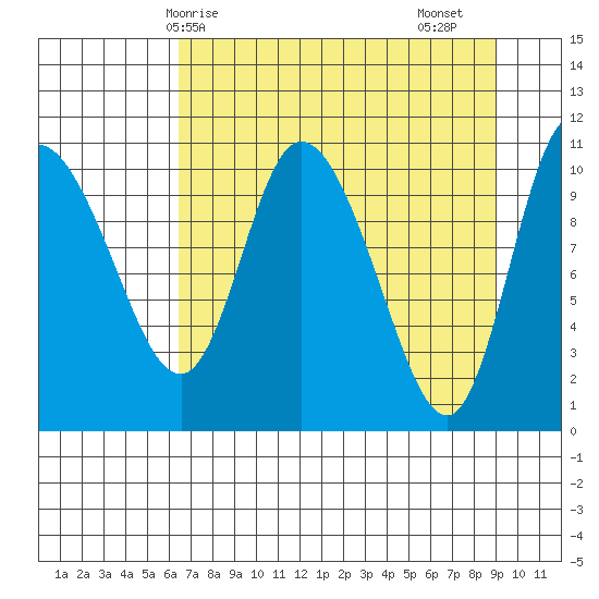 Gravel Point tide chart for Tuesday, April 14, 2026