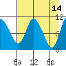 Gravel Point tide chart for Tuesday, April 14, 2026