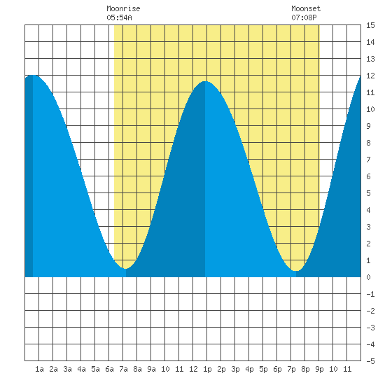 Gravel Point tide chart for Wednesday, April 15, 2026
