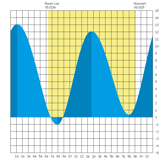 Gravel Point tide chart for Thursday, April 16, 2026