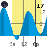 Gravel Point tide chart for Friday, April 17, 2026
