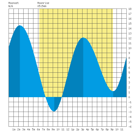 Gravel Point tide chart for Saturday, April 18, 2026