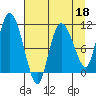 Gravel Point tide chart for Saturday, April 18, 2026