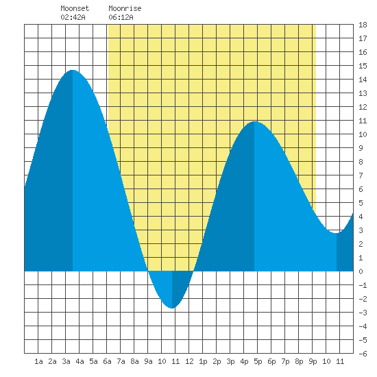 Gravel Point tide chart for Monday, April 20, 2026