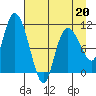 Gravel Point tide chart for Monday, April 20, 2026