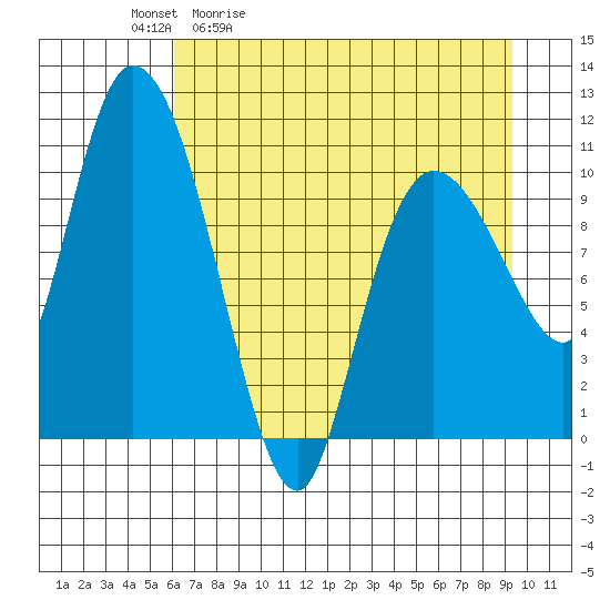 Gravel Point tide chart for Tuesday, April 21, 2026