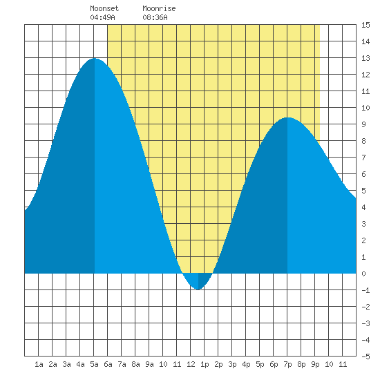 Gravel Point tide chart for Wednesday, April 22, 2026