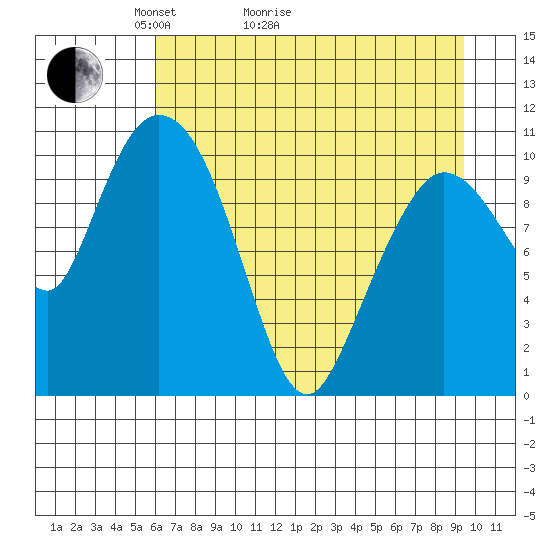 Gravel Point tide chart for Thursday, April 23, 2026