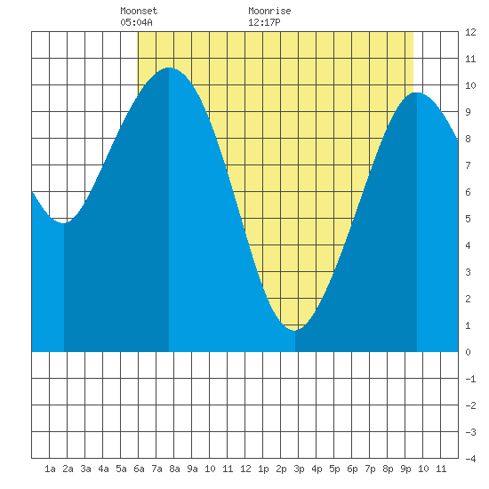 Gravel Point tide chart for Friday, April 24, 2026