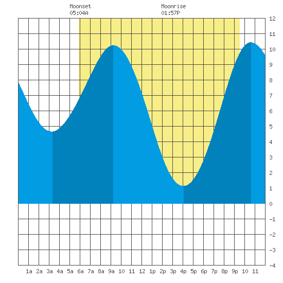 Gravel Point tide chart for Saturday, April 25, 2026