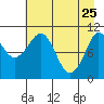 Gravel Point tide chart for Saturday, April 25, 2026