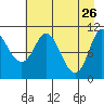 Gravel Point tide chart for Sunday, April 26, 2026