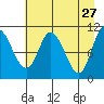Gravel Point tide chart for Monday, April 27, 2026