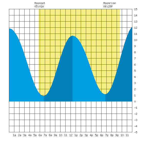 Gravel Point tide chart for Tuesday, April 28, 2026